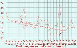 Courbe de la force du vent pour Idre