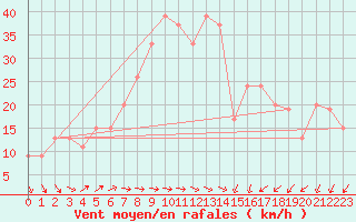 Courbe de la force du vent pour Santander (Esp)