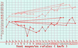 Courbe de la force du vent pour Vf. Omu