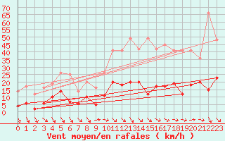 Courbe de la force du vent pour Aix-en-Provence (13)