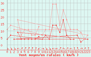 Courbe de la force du vent pour Herrera del Duque