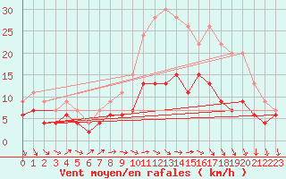 Courbe de la force du vent pour Le Bourget (93)