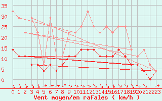 Courbe de la force du vent pour Sint Katelijne-waver (Be)