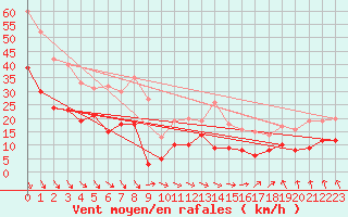 Courbe de la force du vent pour Le Touquet (62)