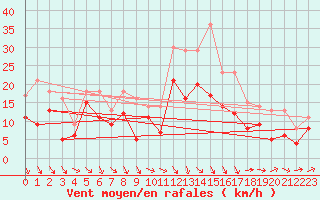 Courbe de la force du vent pour Rodez (12)