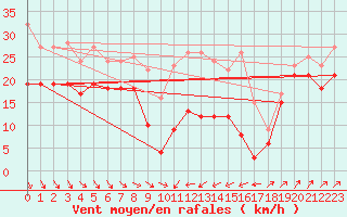 Courbe de la force du vent pour Alistro (2B)