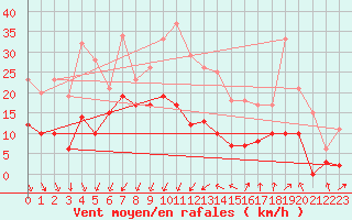 Courbe de la force du vent pour Aubenas - Lanas (07)