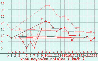 Courbe de la force du vent pour Saint-Dizier (52)