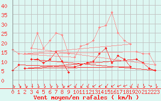 Courbe de la force du vent pour Aubenas - Lanas (07)