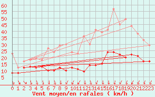 Courbe de la force du vent pour Roissy (95)
