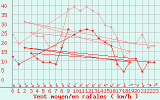 Courbe de la force du vent pour Solenzara - Base arienne (2B)