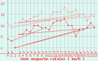 Courbe de la force du vent pour Blois (41)