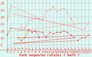 Courbe de la force du vent pour Gelbelsee