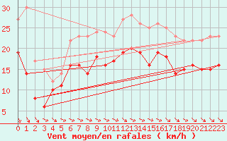 Courbe de la force du vent pour Troyes (10)