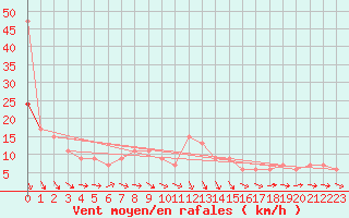 Courbe de la force du vent pour Herstmonceux (UK)