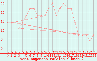 Courbe de la force du vent pour Karlstad Flygplats