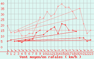 Courbe de la force du vent pour Metz (57)