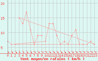 Courbe de la force du vent pour Shobdon