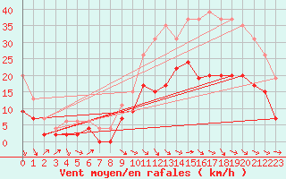 Courbe de la force du vent pour Rodez (12)