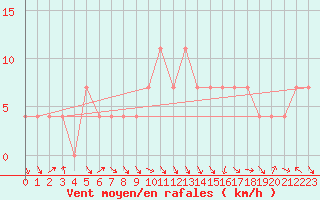 Courbe de la force du vent pour Fribourg (All)