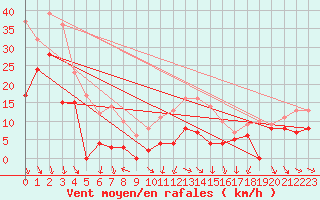 Courbe de la force du vent pour Orange (84)