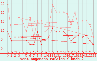 Courbe de la force du vent pour Meiringen