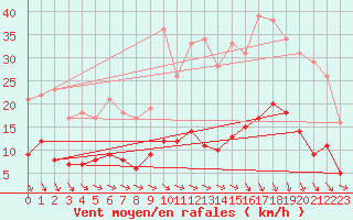 Courbe de la force du vent pour Vannes-Sn (56)