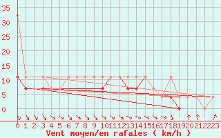Courbe de la force du vent pour Wielun