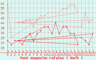 Courbe de la force du vent pour Berkenhout AWS