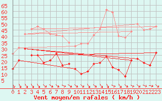 Courbe de la force du vent pour Ste (34)
