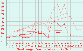 Courbe de la force du vent pour Bechet