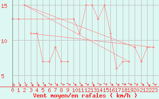 Courbe de la force du vent pour Nottingham Weather Centre