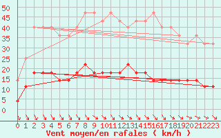 Courbe de la force du vent pour Delsbo