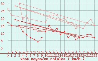 Courbe de la force du vent pour Ble / Mulhouse (68)