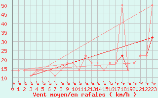 Courbe de la force du vent pour Schmittenhoehe