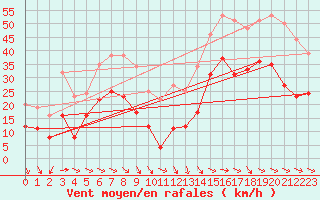 Courbe de la force du vent pour Montpellier (34)