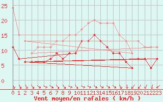 Courbe de la force du vent pour Dunkerque (59)