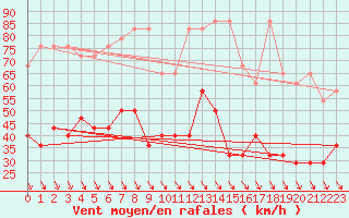 Courbe de la force du vent pour Rax / Seilbahn-Bergstat