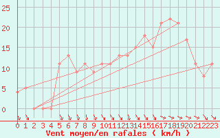 Courbe de la force du vent pour Brive-Souillac (19)