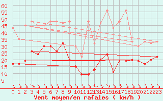 Courbe de la force du vent pour Jungfraujoch (Sw)