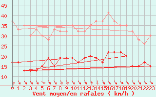 Courbe de la force du vent pour Lough Fea