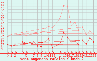 Courbe de la force du vent pour Roc St. Pere (And)