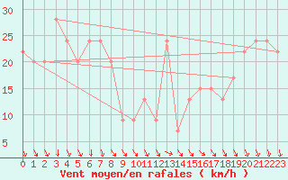 Courbe de la force du vent pour Isle Of Portland