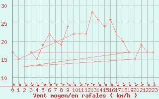 Courbe de la force du vent pour Alexandria / Nouzha