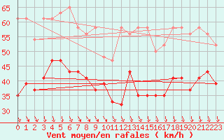 Courbe de la force du vent pour Bernina