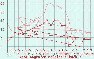 Courbe de la force du vent pour Le Touquet (62)