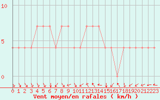 Courbe de la force du vent pour Turi