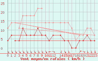 Courbe de la force du vent pour Hamra