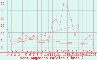 Courbe de la force du vent pour Mumbles