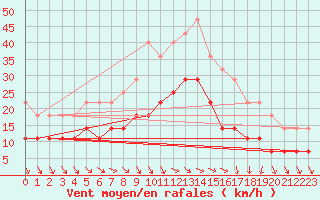 Courbe de la force du vent pour Kokemaki Tulkkila